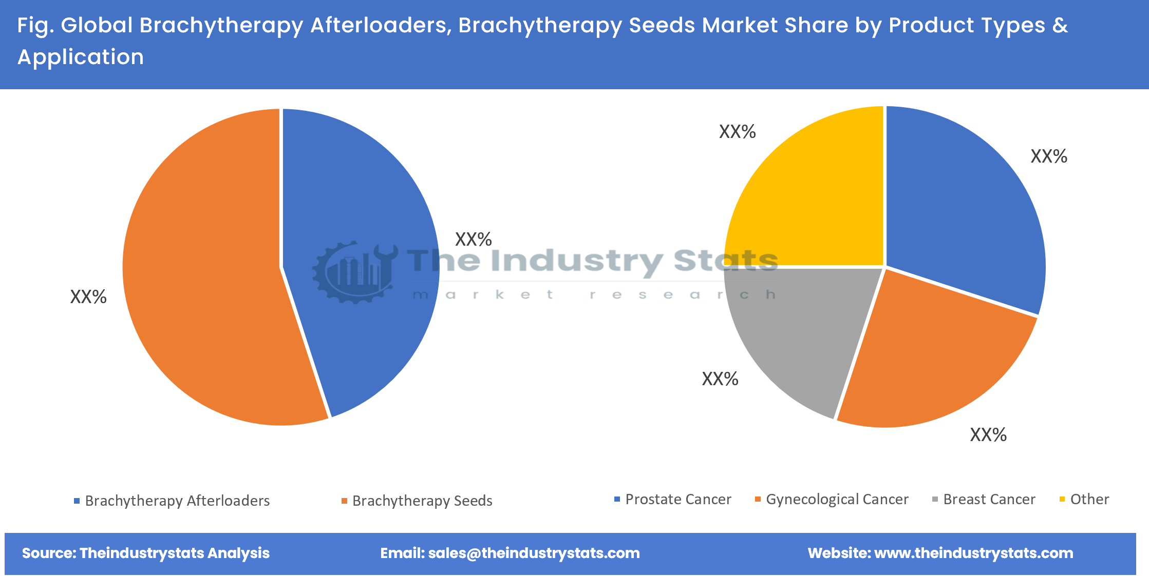 Brachytherapy Afterloaders, Brachytherapy Seeds Share by Product Types & Application